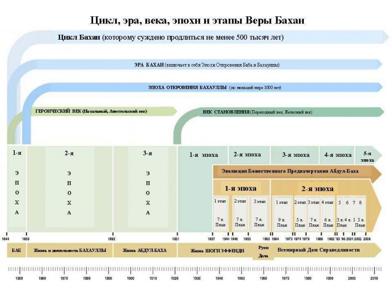 Файл:Цикл, эра, века, эпохи и этапы Веры Бахаи.jpg